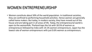 WOMEN ENTREPRENEURSHIP
• Women constitute about 50% of the world population. In traditional societies,
they are confined to performing household activities. Hence women are generally
called home makers. But today, in modern society, they have moved out of the
house and are taking part in all areas of life. Today, the entrepreneurial world is
open to the womenfolk. Thailand tops the list with 18.5% of women as
entrepreneurs followed by India with 14.1% women entrepreneurs. Japan has the
lowest rate of women entrepreneurs with just 0.6% women as entrepreneurs.
 