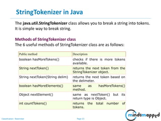 Page 23Classification: Restricted
StringTokenizer in Java
The java.util.StringTokenizer class allows you to break a string into tokens.
It is simple way to break string.
Methods of StringTokenizer class
The 6 useful methods of StringTokenizer class are as follows:
Public method Description
boolean hasMoreTokens() checks if there is more tokens
available.
String nextToken() returns the next token from the
StringTokenizer object.
String nextToken(String delim) returns the next token based on
the delimeter.
boolean hasMoreElements() same as hasMoreTokens()
method.
Object nextElement() same as nextToken() but its
return type is Object.
int countTokens() returns the total number of
tokens.
 