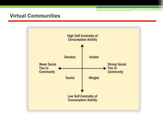 Virtual Communities
 