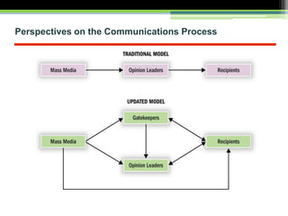 Perspectives on the Communications Process
 