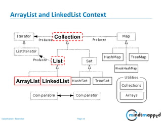 Page 10Classification: Restricted
3-February-
2003
cse403-10-Collections © 2003 University of Washington 10
ArrayList and LinkedList Context
ArrayList LinkedList
Collection
List
 