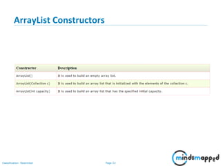 Page 22Classification: Restricted
ArrayList Constructors
 