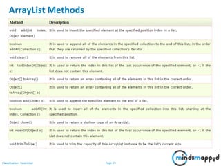 Page 23Classification: Restricted
ArrayList Methods
 