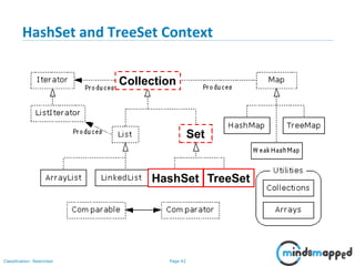 Page 42Classification: Restricted
3-February-
2003
cse403-10-Collections © 2003 University of Washington 42
HashSet and TreeSet Context
HashSet TreeSet
Collection
Set
 