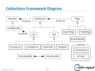 Page 4Classification: Restricted
Collections Framework Diagram
 