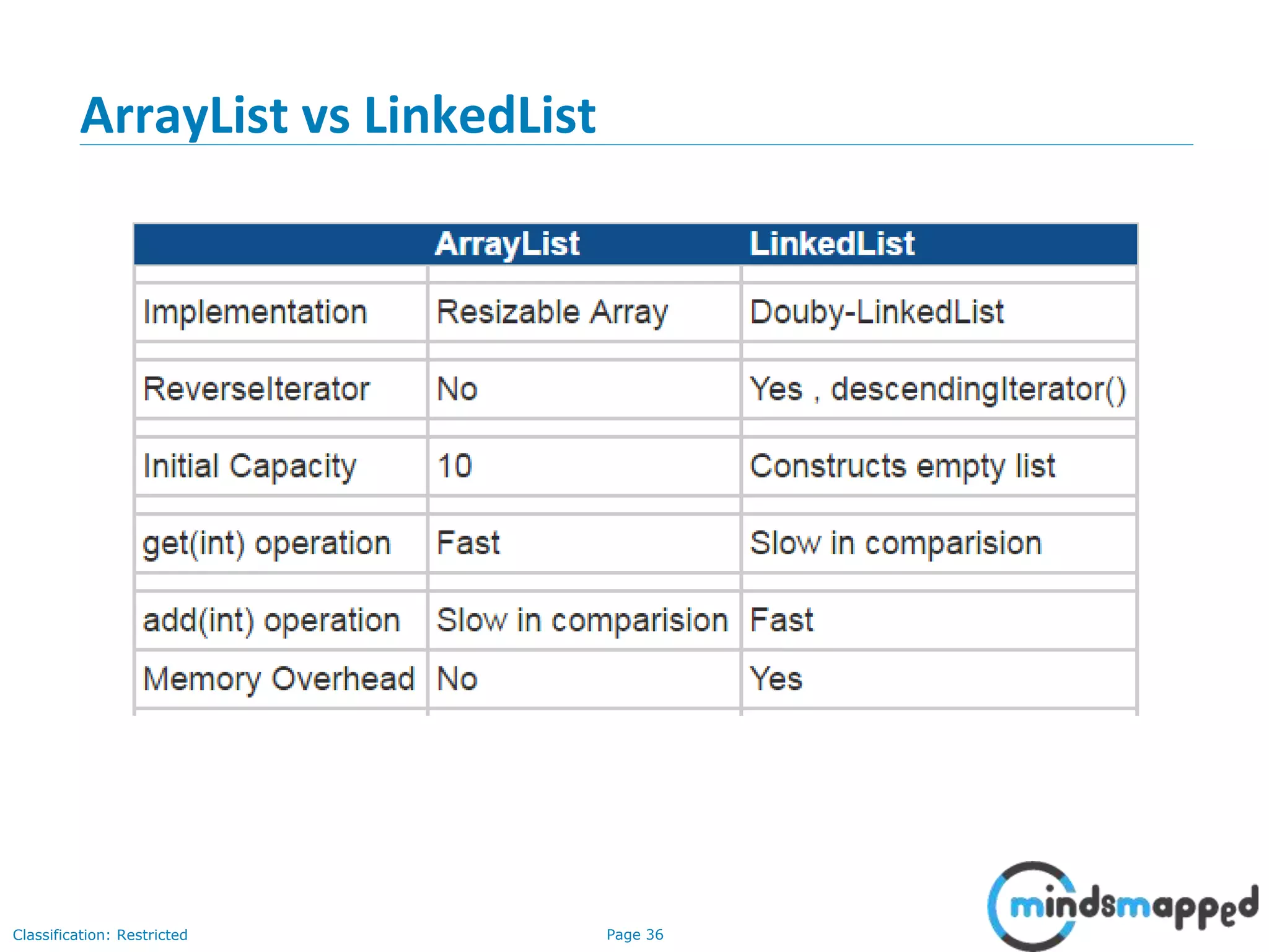 Collections - Lists, Sets | PPSX