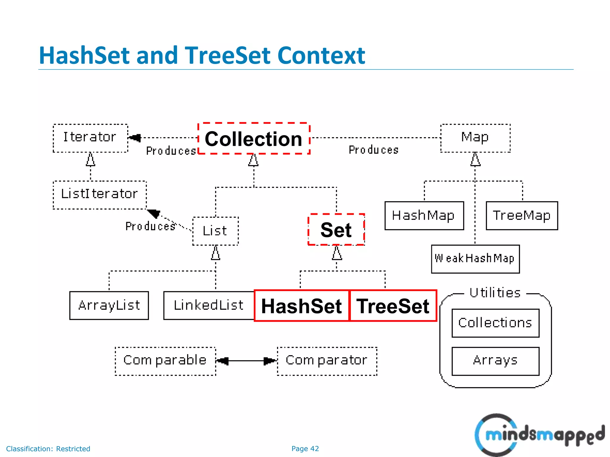 Page 42Classification: Restricted
3-February-
2003
cse403-10-Collections © 2003 University of Washington 42
HashSet and TreeSet Context
HashSet TreeSet
Collection
Set
 