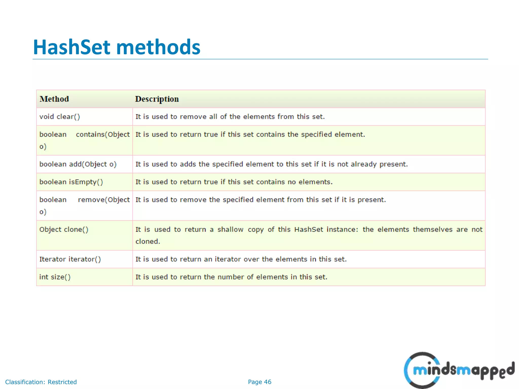 Page 46Classification: Restricted
HashSet methods
 