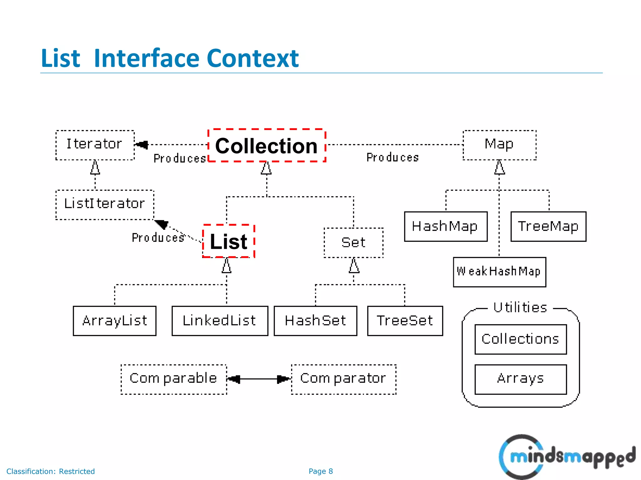Page 8Classification: Restricted
3-February-
2003
cse403-10-Collections © 2003 University of Washington 8
List Interface Context
Collection
List
 