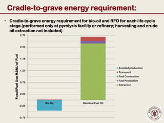 Cradle-to-grave energy requirement:
• Cradle-to-grave energy requirement for bio-oil and RFO for each life cycle
  stage (performed only at pyrolysis facility or refinery; harvesting and crude
  oil extraction not included)
                                     2.75



                                     2.25
     Fossil Fuel Use MJ/MJ of Fuel




                                     1.75


                                                                           Avoided production
                                     1.25
                                                                           Transport
                                                                           Fuel Combustion
                                                                           Fuel Production
                                     0.75
                                                                           Extraction


                                     0.25


                                             Bio-Oil   Residual Fuel Oil
                                     -0.25



                                     -0.75
 