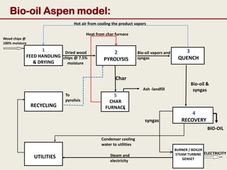 Bio-oil Aspen model:
                                  Hot air from cooling the product vapors

                                         Heat from char furnace
Wood chips @
100% moisture
                   1       Dried wood                2                                       3
                                                                     Bio-oil vapors and
            FEED HANDLING chips @ 7.5%                               syngas                QUENCH
               & DRYING
                                                  PYROLYSIS
                            moisture


                                                        Char
                                                                                                 Bio-oil &
                                                                        Ash -landfill             syngas
                             To                        5
                             pyrolisis               CHAR
                RECYCLING                          FURNACE
                                                                                                 4
                                                                         syngas              RECOVERY
                                                                                                         BIO-OIL

                                                Condenser cooling
                                                water to utilities
                                                                                          BURNER / BOILER
                                                     Steam and                            STEAM TURBINE ELECTRICITY
                 UTILITIES                                                                    GENSET
                                                     electricity
 