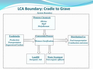 LCA Boundary: Cradle to Grave
                             System Boundary

                         Process Chemicals
                               Olivine
                                MgO
                             Molydbenum



   Feedstocks              Conversion Process                 Distribution/Use
    Production                                               Fuel transportation
                          Biomass Gasification
  Transportation                                            Combustion emissions
Sequestered Carbon




                        Landfill      Waste Treatment
                     Inorganic Ash   Non-organic effluent
 