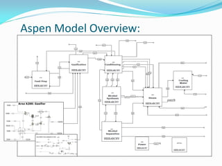 Aspen Model Overview:
 