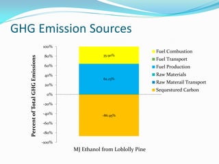 GHG Emission Sources
                                    100%
                                                                            Fuel Combustion
                                     80%               35.90%
   Percent of Total GHG Emissions



                                                                            Fuel Transport
                                     60%                                    Fuel Production
                                     40%                                    Raw Materials
                                                        62.23%
                                                                            Raw Materail Transport
                                     20%
                                                                            Sequestured Carbon
                                      0%

                                    -20%

                                    -40%               -86.95%

                                    -60%

                                    -80%

                                    -100%
                                            MJ Ethanol from Loblolly Pine
 
