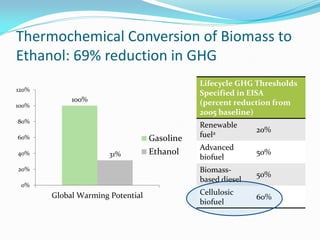 Thermochemical Conversion of Biomass to
Ethanol: 69% reduction in GHG
                                             Lifecycle GHG Thresholds
120%
                                             Specified in EISA
            100%                             (percent reduction from
100%
                                             2005 baseline)
80%
                                             Renewable
                                                            20%
60%                               Gasoline   fuela
                                             Advanced
40%                   31%         Ethanol                   50%
                                             biofuel
20%                                          Biomass-
                                                            50%
                                             based diesel
 0%
       Global Warming Potential              Cellulosic
                                                            60%
                                             biofuel
 