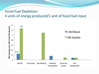Fossil Fuel Depletion:
4 units of energy produced/1 unit of fossil fuel input

             1.26




      0.24
 