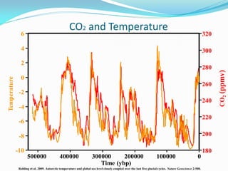 CO2 and Temperature
                6                                                                                                                                            320

                4                                                                                                                                            300
                2
                                                                                                                                                             280




                                                                                                                                                                   CO2 (ppmv)
                0
Temperature




                                                                                                                                                             260
               -2
                                                                                                                                                             240
               -4
                                                                                                                                                             220
               -6

               -8                                                                                                                                            200

              -10                                                                                                                                            180
                     500000                   400000                   300000     200000                                100000                         0
                                                                          Time (ybp)
               Rohling et al. 2009. Antarctic temperature and global sea level closely coupled over the last five glacial cycles. Nature Geoscience 2:500.
 