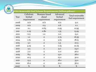 EISA Renewable Fuel Volume Requirements (billion gallons)
         Cellulosic  Biomass-based  Advanced
                                                    Total renewable
 Year      biofuel       diesel       biofuel
                                                   fuel requirement
        requirement   requirement  requirement
 2008        n/a          n/a           n/a                9.0
 2009        n/a           0.5          0.6                 11.1
 2010         0.1         0.65         0.95               12.95
  2011      0.25          0.80          1.35              13.95
  2012       0.5           1.0          2.0                15.2
  2013        1.0           a          2.75               16.55
 2014        1.75           a          3.75               18.15
  2015        3.0           a            5.5               20.5
 2016       4.25            a          7.25               22.25
  2017        5.5           a           9.0               24.0
 2018        7.0            a           11.0              26.0
 2019        8.5            a           13.0              28.0
 2020        10.5           a           15.0              30.0
  2021       13.5           a          18.0                33.0
 2022       16.0            a           21.0              36.0
 2023+         b            b             b                  b
 