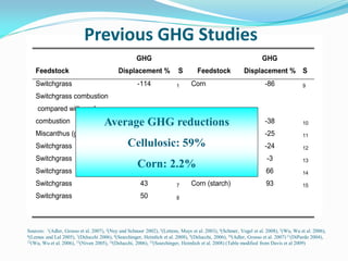 Previous GHG Studies
                                                     GHG                                                          GHG
    Feedstock                               Displacement %               S         Feedstock             Displacement % S
    Switchgrass                                      -114                1      Corn                                -86               9

    Switchgrass combustion
     compared with coal
    combustion                       Average GHG 2reductions
                                           -109      Corn-soy                                                       -38               10

    Miscanthus (gasification)                         -98                3      Corn (starch)                       -25               11

    Switchgrass                                  Cellulosic: 59% (starch)
                                                   -93     4  Corn                                                  -24               12

    Switchgrass                                       -73   5                   Corn                                 -3               13
                                                     Corn: 2.2%
    Switchgrass                                       -11                6      Corn (starch)                       66                14

    Switchgrass                                        43                7      Corn (starch)                       93                15

    Switchgrass                                        50                8




Sources: 1(Adler, Grosso et al. 2007), 2(Ney and Schnoor 2002), 3(Lettens, Muys et al. 2003), 4(Schmer, Vogel et al. 2008), 5(Wu, Wu et al. 2006),
6(Lemus and Lal 2005), 7(Delucchi 2006), 8(Searchinger, Heimlich et al. 2008), 9(Delucchi, 2006), 10(Adler, Grosso et al. 2007) 11(DiPardo 2004),
12(Wu, Wu et al. 2006), 13(Niven 2005), 14(Delucchi, 2006), 15(Searchinger, Heimlich et al. 2008) (Table modified from Davis et al 2009)
 
