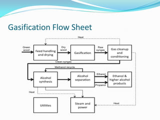Gasification Flow Sheet
 