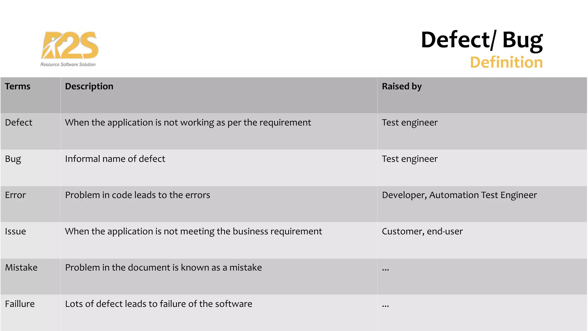 Terms Description Raised by
Defect When the application is not working as per the requirement Test engineer
Bug Informal name of defect Test engineer
Error Problem in code leads to the errors Developer, Automation Test Engineer
Issue When the application is not meeting the business requirement Customer, end-user
Mistake Problem in the document is known as a mistake ...
Faillure Lots of defect leads to failure of the software ...
Defect/ Bug
Definition
 