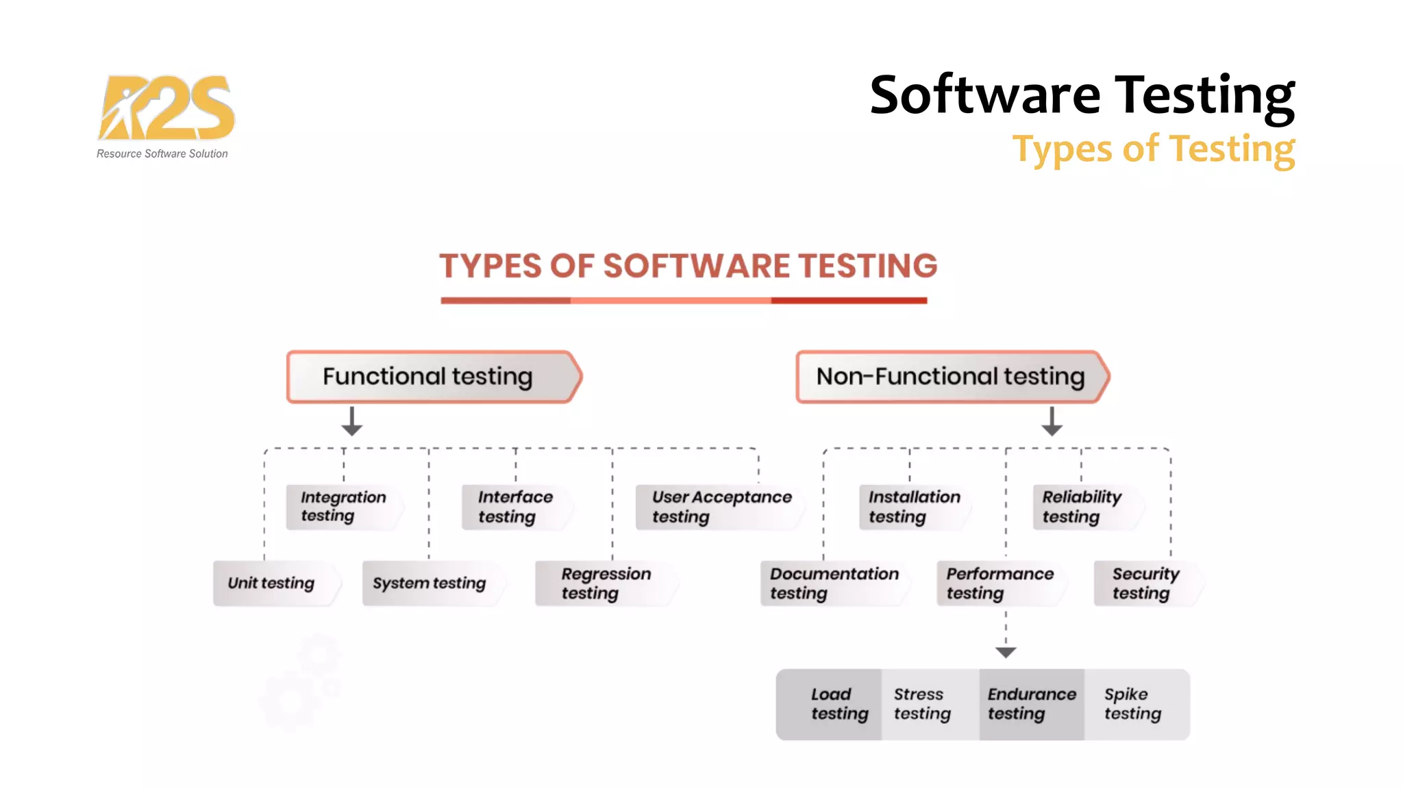 Software Testing
Types of Testing
 
