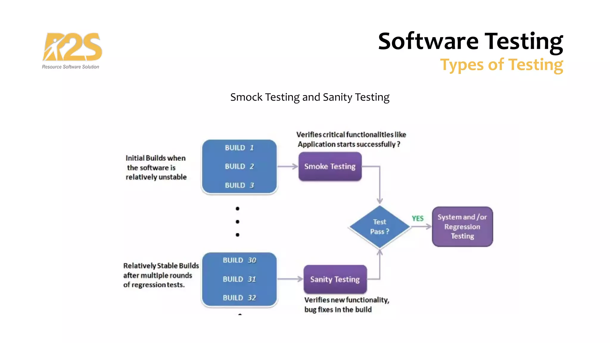 Software Testing
Types of Testing
Smock Testing and Sanity Testing
 