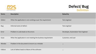 Terms Description Raised by
Defect When the application is not working as per the requirement Test engineer
Bug Informal name of defect Test engineer
Error Problem in code leads to the errors Developer, Automation Test Engineer
Issue When the application is not meeting the business requirement Customer, end-user
Mistake Problem in the document is known as a mistake ...
Faillure Lots of defect leads to failure of the software ...
Defect/ Bug
Definition
 