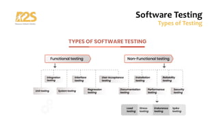 Software Testing
Types of Testing
 