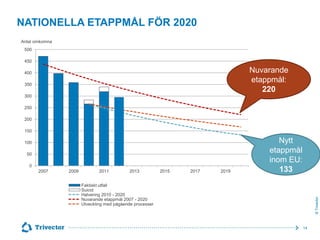 NATIONELLA ETAPPMÅL FÖR 2020
Antal omkomna
500
450

Nuvarande
etappmål:
220

400
350
300

250
200
150
100
50
0

2009

2011

2013

2015

2017

2019

Faktiskt utfall
Suicid
Halvering 2010 - 2020
Nuvarande etappmål 2007 - 2020
Utveckling med pågående processer

© Trivector

2007

Nytt
etappmål
inom EU:
133

14

 