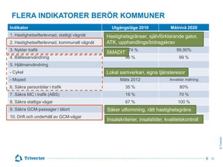 FLERA INDIKATORER BERÖR KOMMUNER
Indikator
1. Hastighetsefterlevnad, statligt vägnät
2. Hastighetsefterlevnad, kommunalt vägnät

3. Nykter trafik
4. Bältesanvändning

Utgångsläge 2010

Målnivå 2020

Ca 43 %
80%
Hastighetsgränser, självförklarande gator,
ATK, upphandlings/bidragskrav 80%
Ca 52 %

99,74 %

99,90%

96 %

99 %

SMADIT

5. Hjälmanvändning
- Cykel

Mäts 2012

Avvaktar mätning

6. Säkra personbilar i trafik

35 %

80%

7. Säkra MC i trafik (ABS)

18 %

70 %

8. Säkra statliga vägar

67 %

100 %

9. Säkra GCM-passager i tätort

10. Drift och underhåll av GCM-vägar

Okänt
Saknas
Säker utformning, rätt hastighetsgräns

Okänt

Saknas

Insatskriterier, insatstider, kvalitetskontroll

© Trivector

- Moped

27 %
65
Lokal samverkan, egna tjänsteresor%

15

 