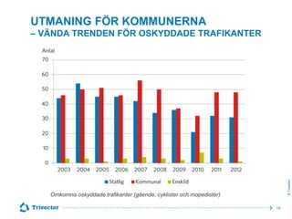 UTMANING FÖR KOMMUNERNA

© Trivector

– VÄNDA TRENDEN FÖR OSKYDDADE TRAFIKANTER

Omkomna oskyddade trafikanter (gående, cyklister och mopedister)
18

 