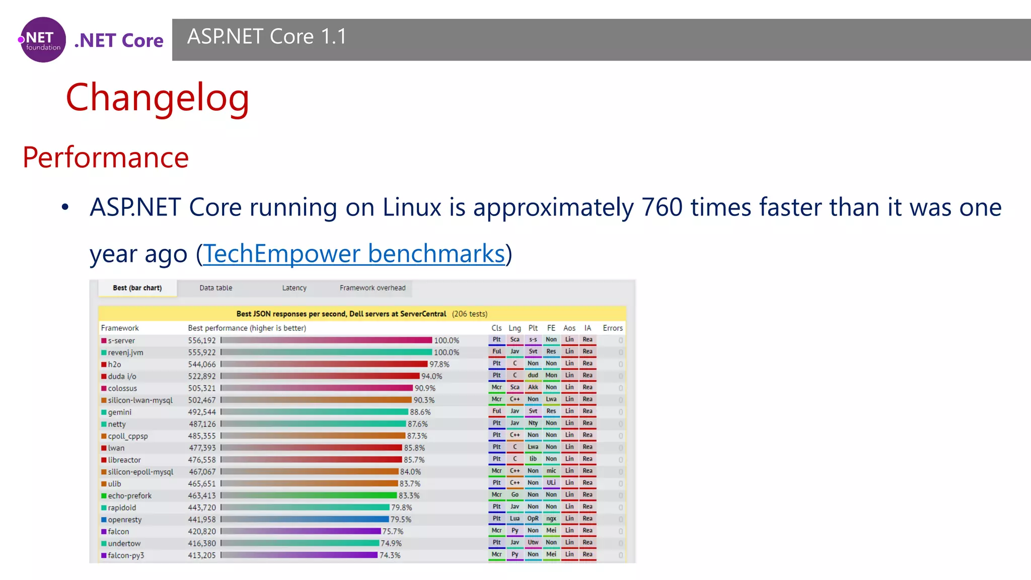 .NET Core Changelog ASP.NET Core 1.1 Performance • ASP.NET Core running on Linux is approximately 760 times faster than it was one year ago (TechEmpower benchmarks) 