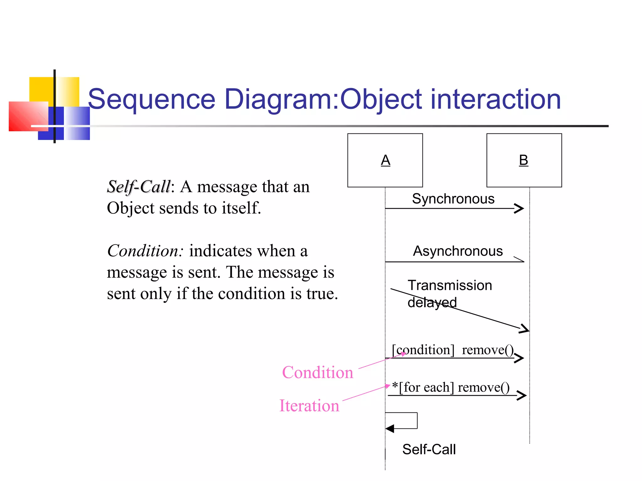 Sequence Diagram:Object interaction
Self-CallSelf-Call: A message that an
Object sends to itself.
Condition: indicates when a
message is sent. The message is
sent only if the condition is true.
Iteration
Condition
A B
Synchronous
Asynchronous
Transmission
delayed
Self-Call
[condition] remove()
*[for each] remove()
 