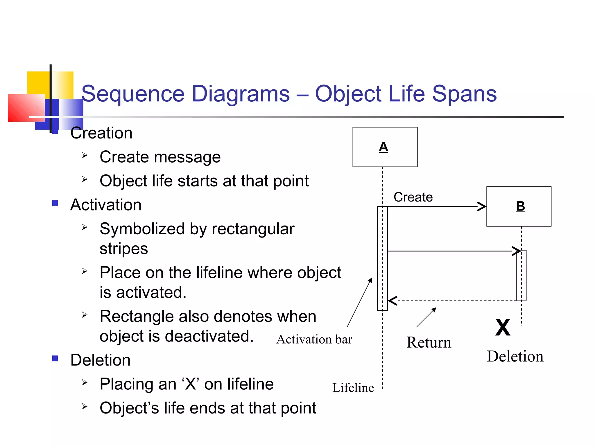 Sequence Diagrams – Object Life Spans
 Creation
 Create message
 Object life starts at that point
 Activation
 Symbolized by rectangular
stripes
 Place on the lifeline where object
is activated.
 Rectangle also denotes when
object is deactivated.
 Deletion
 Placing an ‘X’ on lifeline
 Object’s life ends at that point
Activation bar
A
B
Create
X
Deletion
Return
Lifeline
 