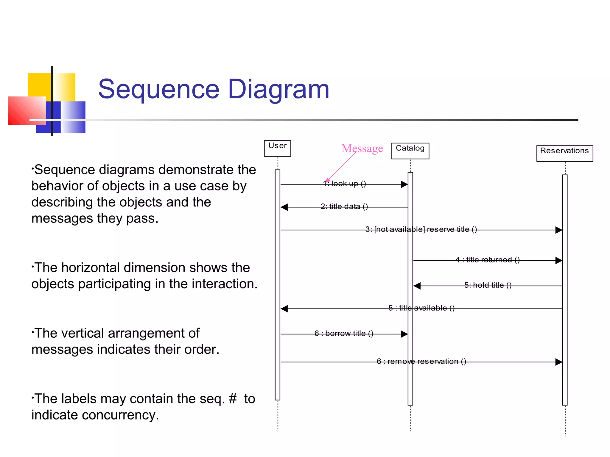 Sequence Diagram
User Catalog Reservations
1: look up ()
2: title data ()
3: [not available] reserve title ()
4 : title returned ()
5: hold title ()
5 : title available ()
6 : borrow title ()
6 : remove reservation ()
•Sequence diagrams demonstrate the
behavior of objects in a use case by
describing the objects and the
messages they pass.
•The horizontal dimension shows the
objects participating in the interaction.
•The vertical arrangement of
messages indicates their order.
•The labels may contain the seq. # to
indicate concurrency.
Message
 