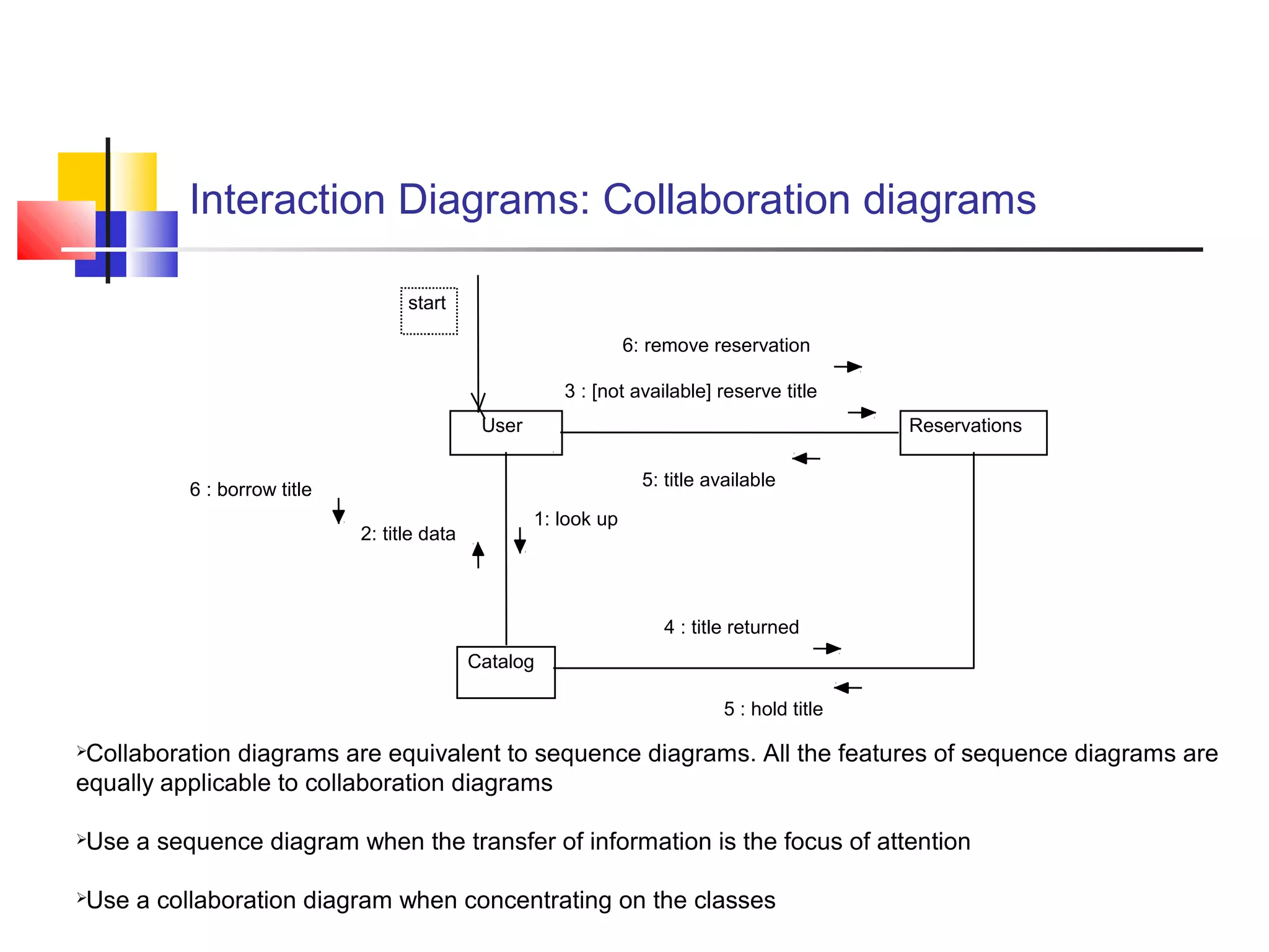 Interaction Diagrams: Collaboration diagrams
User
Catalog
Reservations
start
1: look up
2: title data
3 : [not available] reserve title
4 : title returned
5 : hold title
6 : borrow title
6: remove reservation
5: title available
Collaboration diagrams are equivalent to sequence diagrams. All the features of sequence diagrams are
equally applicable to collaboration diagrams
Use a sequence diagram when the transfer of information is the focus of attention
Use a collaboration diagram when concentrating on the classes
 