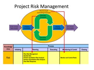 Project Risk Management
Knowledge
Area
Process
Initiating Planning Executing Monitoring & Contol Closing
Risk
Plan Risk Management
Identify Risk
Perform Qualitative Risk Analysis
Perform Quantitative Risk Analysis
Plan Risk Response
Monitor and Control Risks
Enter phase/
Start project
Exit phase/
End project
Initiating
Processes
Closing
Processes
Planning
Processes
Executing
Processes
Monitoring &
Controlling Processes
 