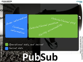 Su
    Sub
      bsc
ubs scriip@
          rp
   crip @on
        )o on
scrip)onn

                                                                                             Publish
          n
      ip)o
ubscr                                             rma tion                         Vehic
                                                                                             le/Ve
                                        r   i nfo                                                    ssel
                                                                                                          ETA
                                       e                                              sitio n
                                   Ord                                           po                y
                                        Cust                          /V e ssel               ilit
                                             omer            Ve hicle                    sab
                                      infor                                        c ces
                                            matio                               ya
                                                  n                        ilit
                                                                       Fac




                                                                                                                by mikael altemark on Flickr
                                                                                                                This is not a social media megaphone
 SETI by Paulo Alegria on Flickr




                                     Operational data, not secret
                                     Secret data



                                                      PubSub
 