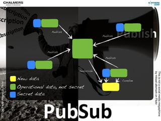 Su
    Sub
      bsc
ubs scriip@
          rp
   crip @on
        )o on
scrip)onn

                                                                                     Publish
          n
      ip)o
 bscr
                                                 Publish

u                                                                        Publish




                                               Publish

                                                                           Publish



                                                             Subscribe




                                                                                                by mikael altemark on Flickr
                                                                                                This is not a social media megaphone
                                   New data                                           Combine
 SETI by Paulo Alegria on Flickr




                                   Operational data, not secret
                                   Secret data



                                              PubSub
 