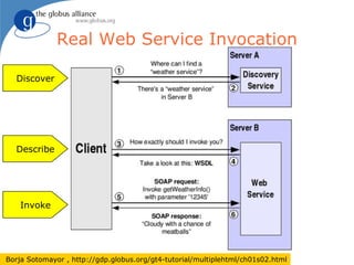Real Web Service Invocation

  Discover




  Describe




    Invoke




Borja Sotomayor , http://gdp.globus.org/gt4-tutorial/multiplehtml/ch01s02.html
 