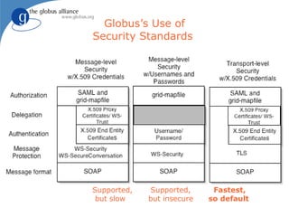 Globus’s Use of
Security Standards




Supported,   Supported,      Fastest,
 but slow    but insecure   so default
 