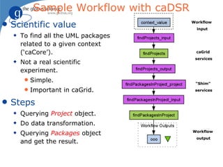 Sample Workflow with caDSR
q   Scientific value                      Workflow
                                            input
    x   To find all the UML packages
        related to a given context
        (‘caCore’).                        caGrid
                                           services
    x   Not a real scientific
        experiment.
         q   Simple.                       “Shim”
         q   Important in caGrid.          services


q   Steps
    x   Querying Project object.
    x   Do data transformation.
    x   Querying Packages object          Workflow
                                           output
        and get the result.
 