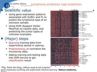 Lymphoma prediction type prediction

q   Scientific value                                                          *
    x   Using gene-expression patterns
        associated with DLBCL and FL to
        predict the lymphoma type of an
        unknown sample.
    x   Using SVM (Support Vector
        Machine) to classify data, and
        predicting the tumor types of
        unknown examples.
q   (Major) steps
    x   Querying training data from
        experiments stored in caArray.
    x   Preprocessing, or normalize the
        microarray data.
    x   Adding training and testing data
        into SVM service to get
        classification result.


*Fig. from MA Shipp. Diffuse large B-cell lymphoma outcome prediction by
gene-expression profiling and supervised machine learning. Nature medicine,
 
