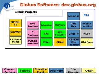Globus Software: dev.globus.org
      Globus Projects
                                                 OGSA-DAI    GT4

    MPICH-
      G2         Java                              Data      Replica
                          Delegation   MyProxy
                Runtime                            Rep      Location

   GridWay        C                      GSI-
                             CAS                 GridFTP     MDS4
                Runtime                OpenSSH

   Incubator                                     Reliable
     Mgmt       Python
                            C Sec       GRAM       File     GT4 Docs
                Runtime
                                                 Transfer




Common               Execution                     Info
          Security                  Data Mgmt                  Other
Runtime                Mgmt                      Services
 