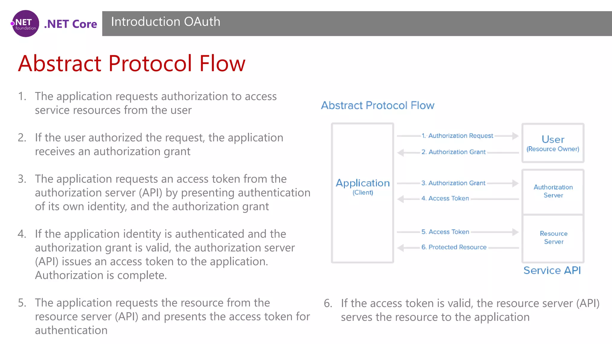 .NET Core
Abstract Protocol Flow
Introduction OAuth
1. The application requests authorization to access
service resources from the user
2. If the user authorized the request, the application
receives an authorization grant
3. The application requests an access token from the
authorization server (API) by presenting authentication
of its own identity, and the authorization grant
4. If the application identity is authenticated and the
authorization grant is valid, the authorization server
(API) issues an access token to the application.
Authorization is complete.
5. The application requests the resource from the
resource server (API) and presents the access token for
authentication
6. If the access token is valid, the resource server (API)
serves the resource to the application
 