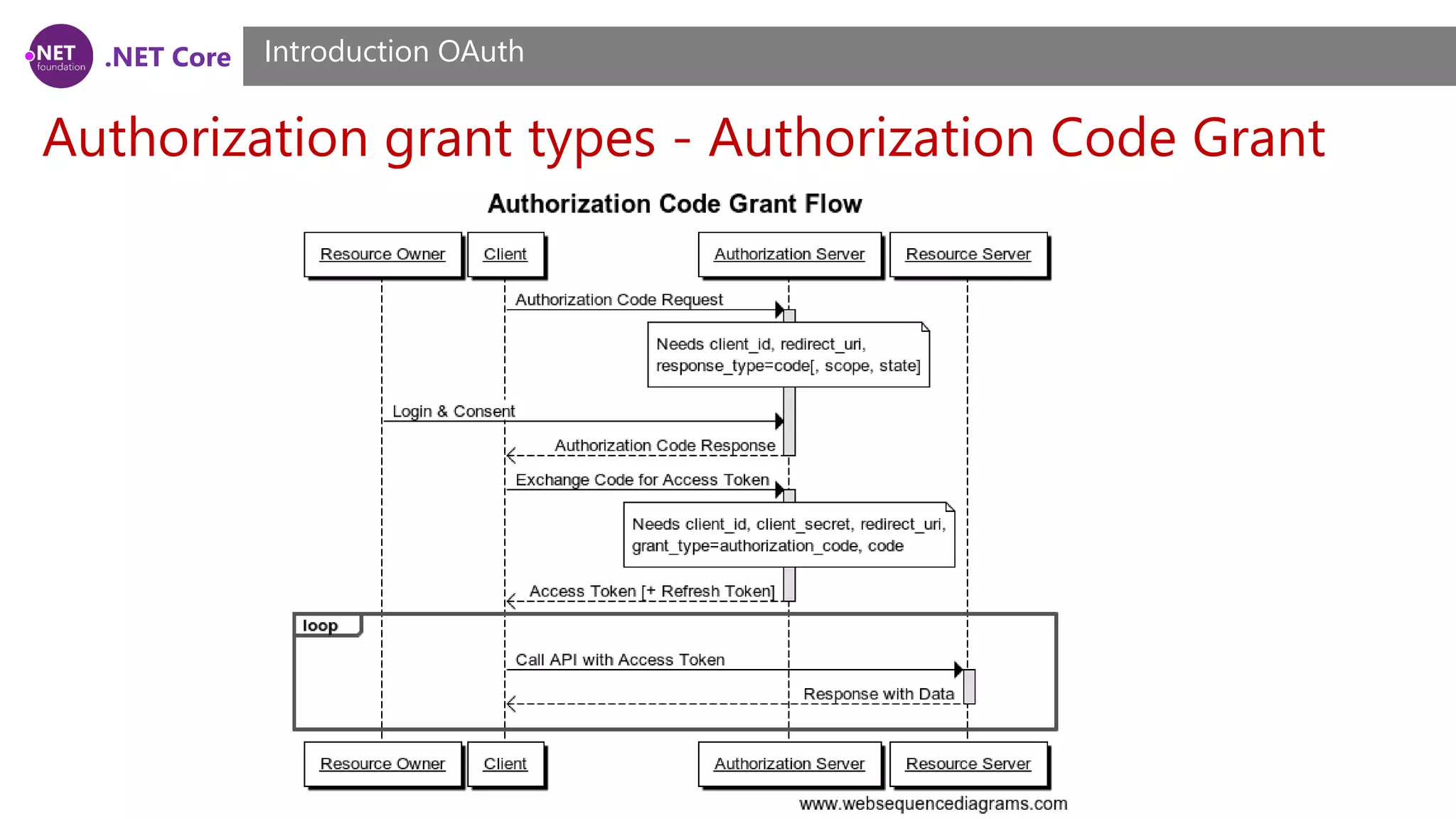 .NET Core
Authorization grant types - Authorization Code Grant
Introduction OAuth
 