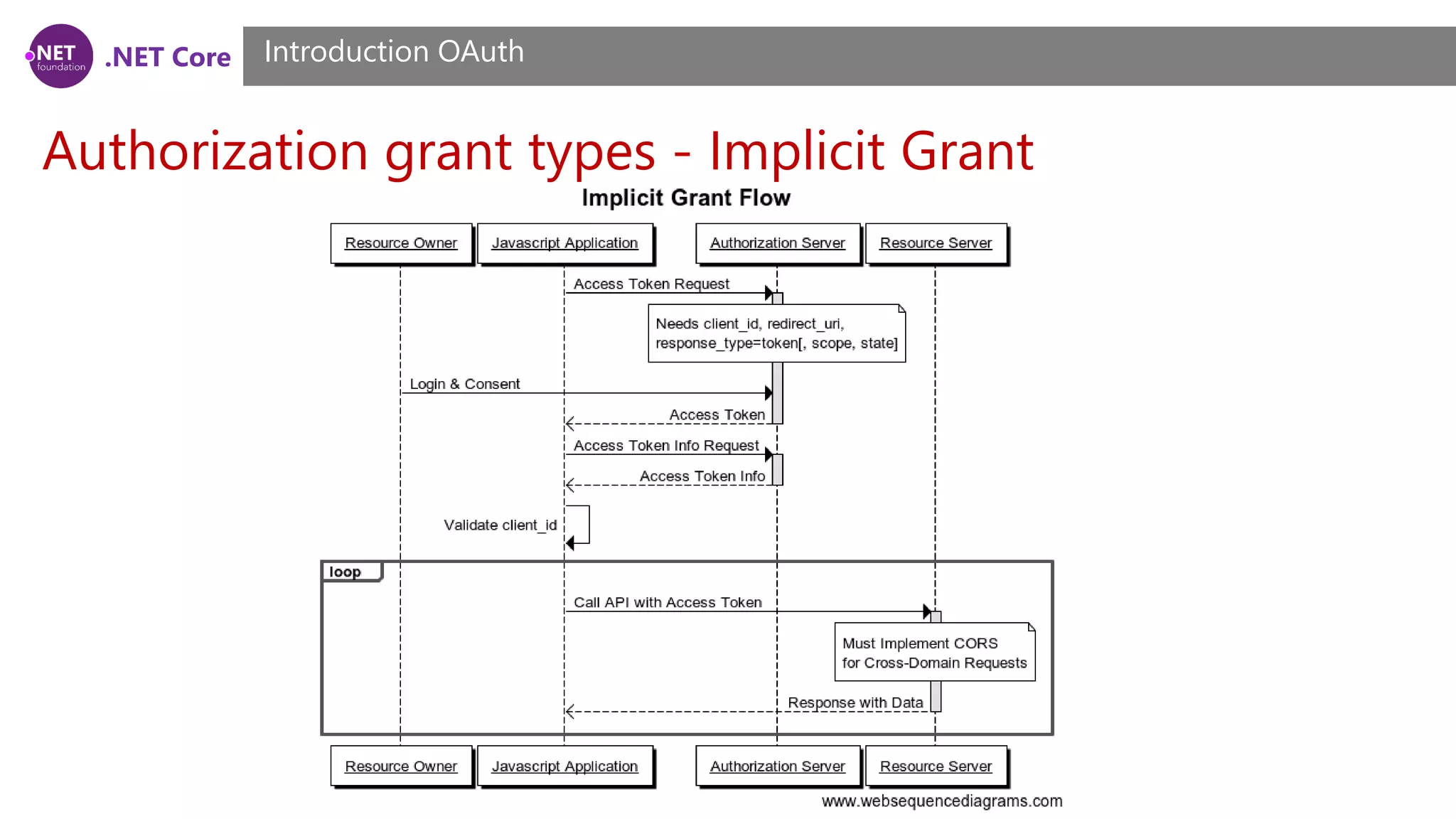 .NET Core
Authorization grant types - Implicit Grant
Introduction OAuth
 