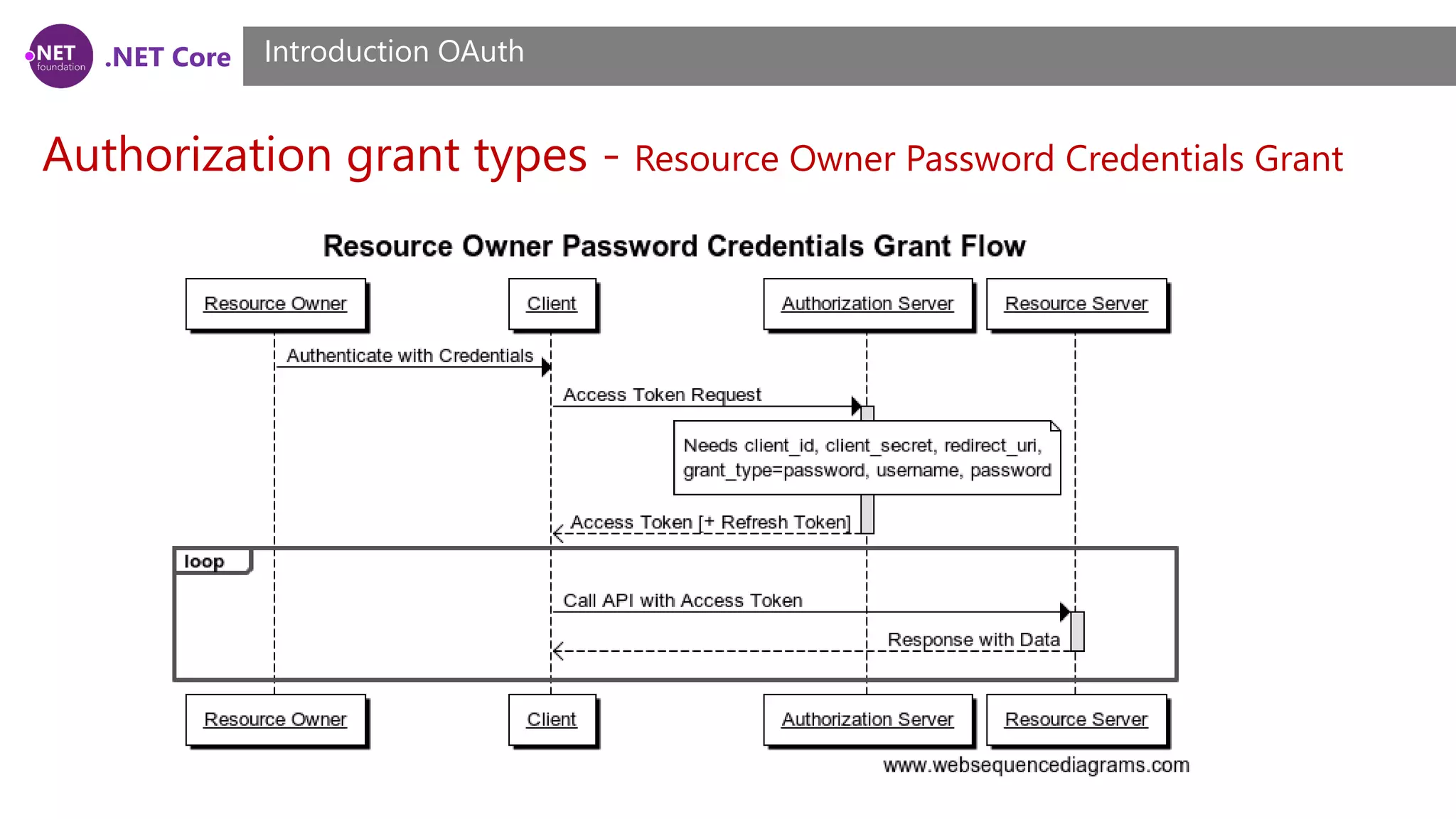 .NET Core
Authorization grant types - Resource Owner Password Credentials Grant
Introduction OAuth
 