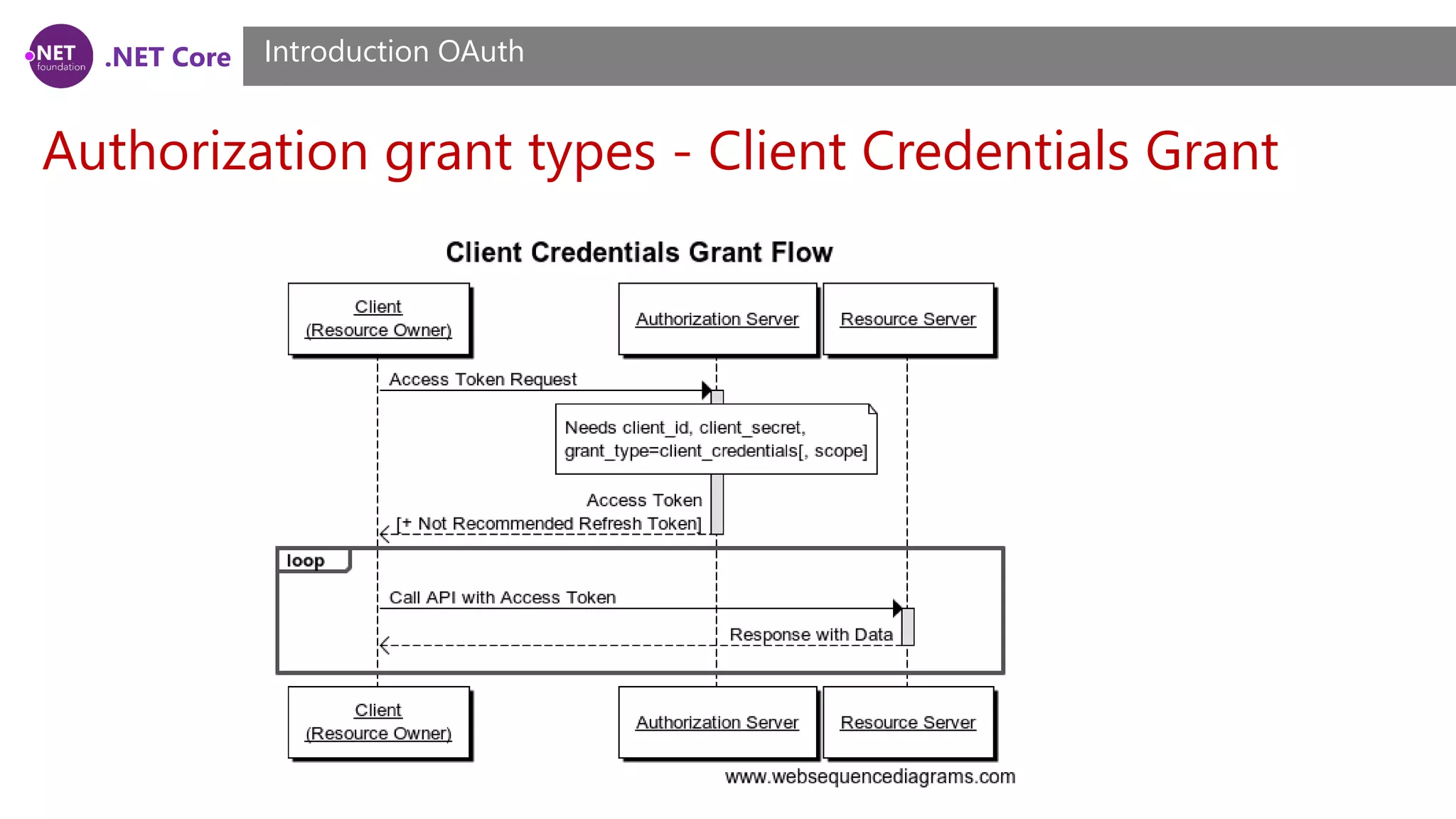 .NET Core
Authorization grant types - Client Credentials Grant
Introduction OAuth
 